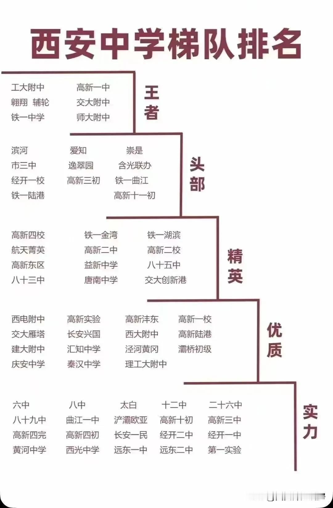 最新西安中学梯队排名，没上榜的学校大家自己掂量，到底值不值得为孩子选择！西安西