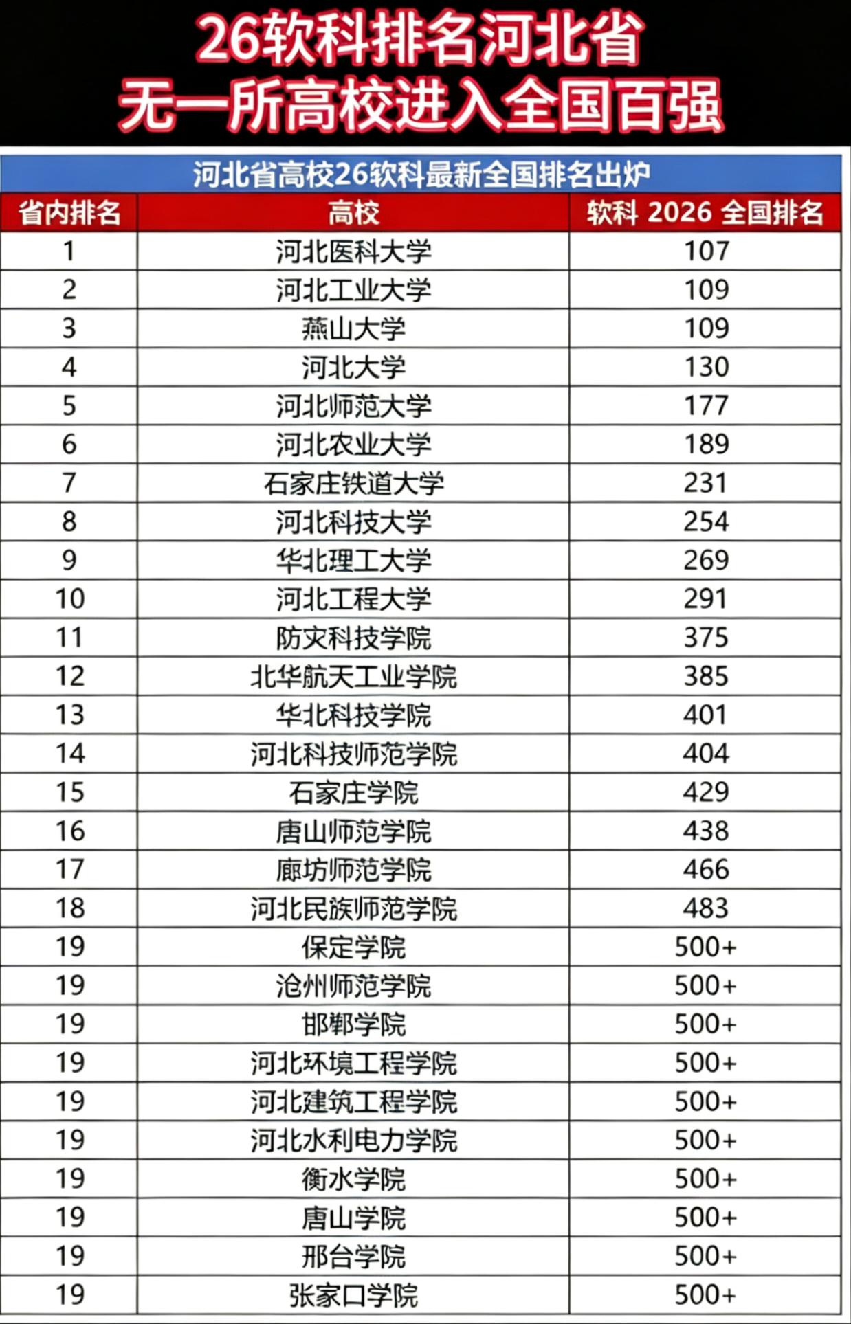 看完2026软科大学排名，真的忍不住感慨河北的高校现状。整个河
