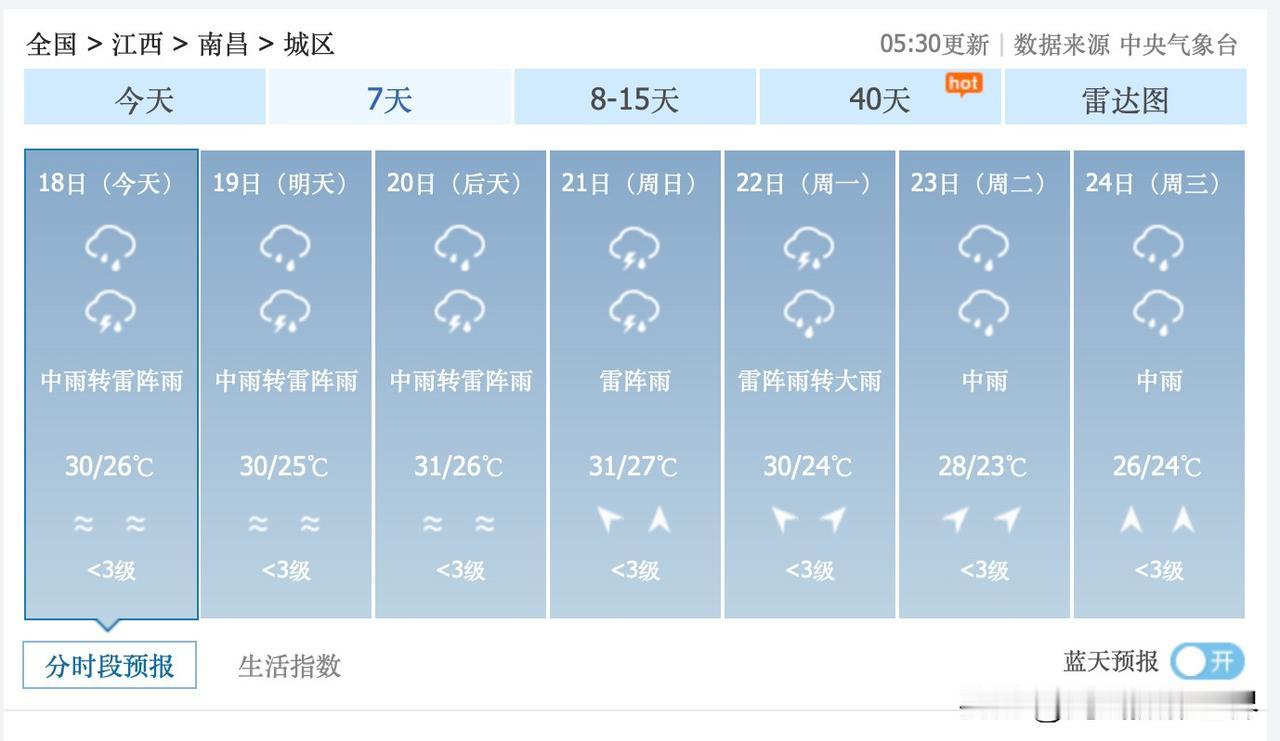 噢！梅雨季节，真的要牢牢盘踞在江西省啦！6月18日到7月2日，南昌市，几乎每天的