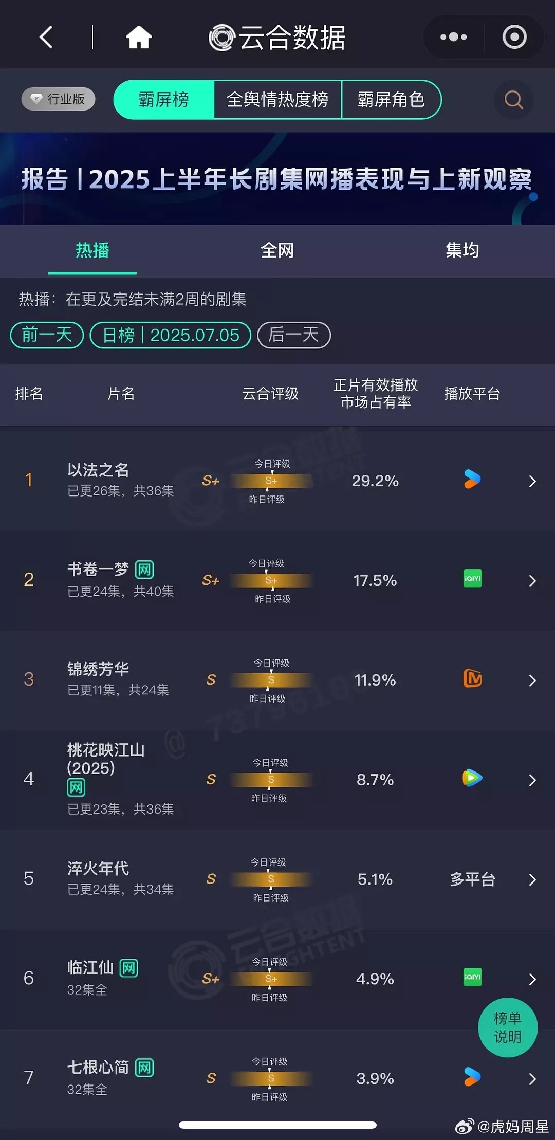 优酷今年真是赢麻了，5-6月藏海传压着腾讯、爱奇艺打，6-7月以法之名继续压着腾