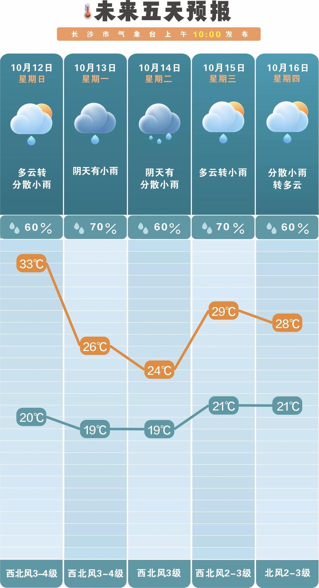 长沙未来一周冷空气活跃：降雨频现，最高温暴跌12℃据长沙气象10月11日发