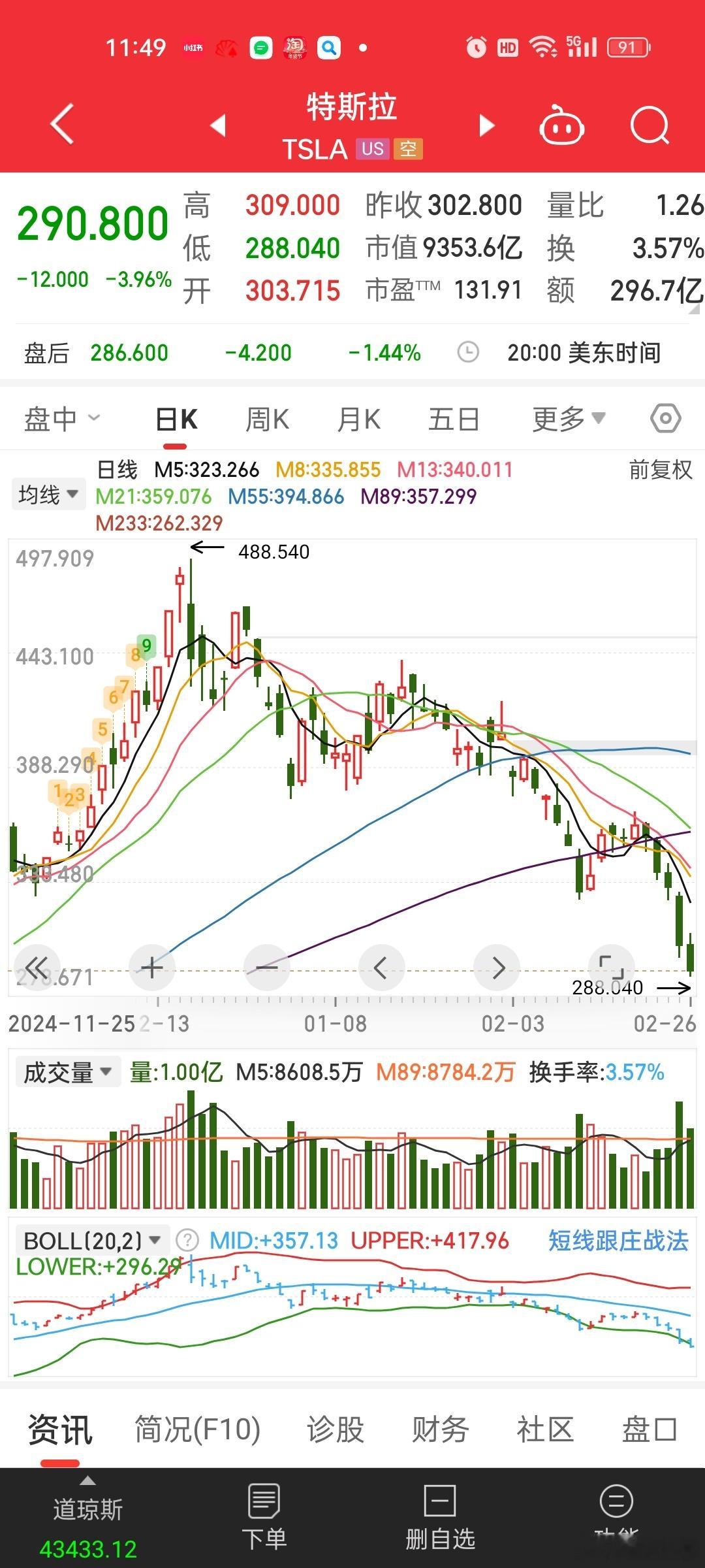 特斯拉最近特别惨。。。马上跌回川普当选时的位置了。。一方面马斯克做的工作不讨喜。