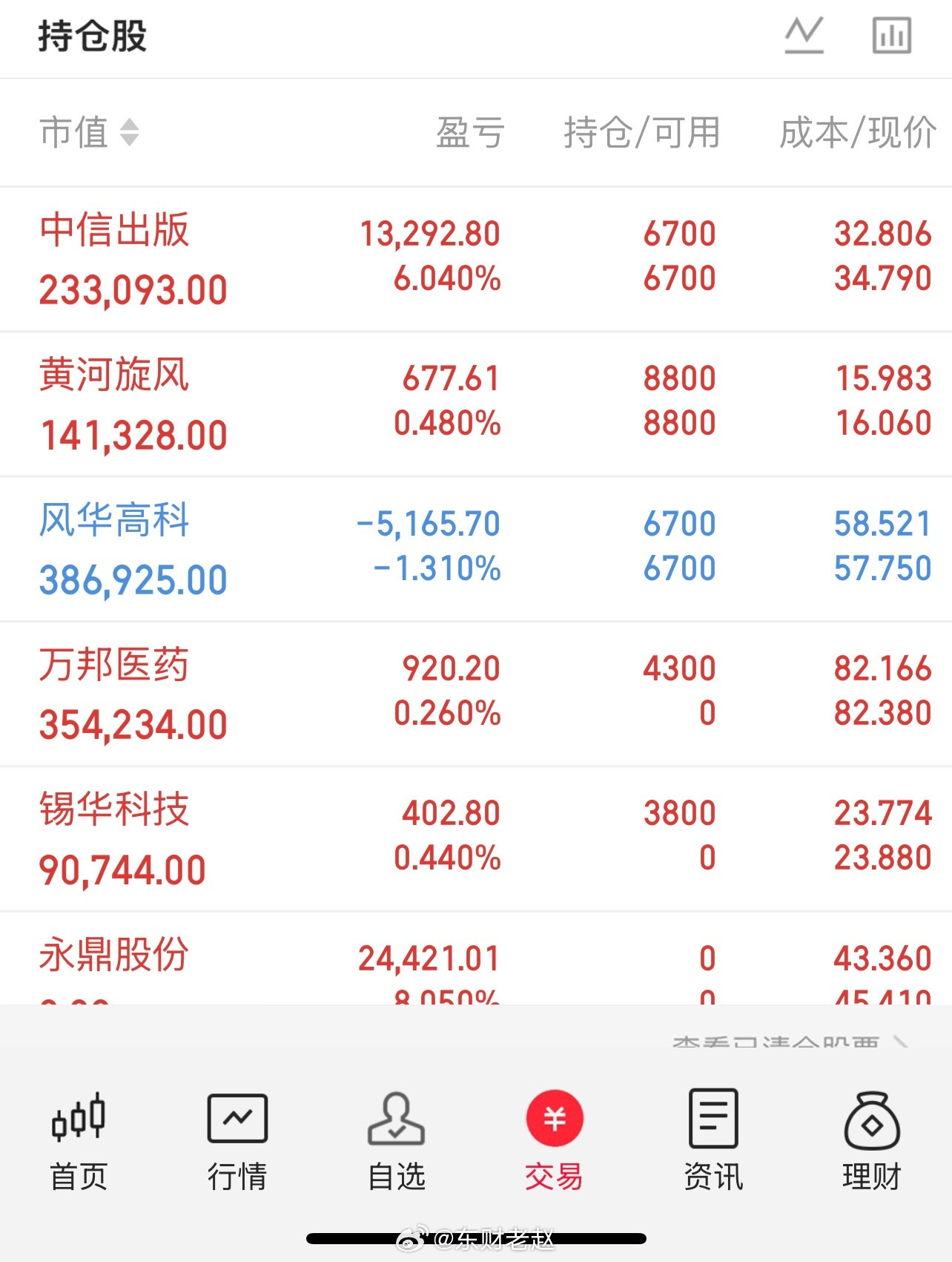 今天A股冲高回落、放量滞涨，午后上涨乏力，短线反弹告一段落，要进入技术性回调，为