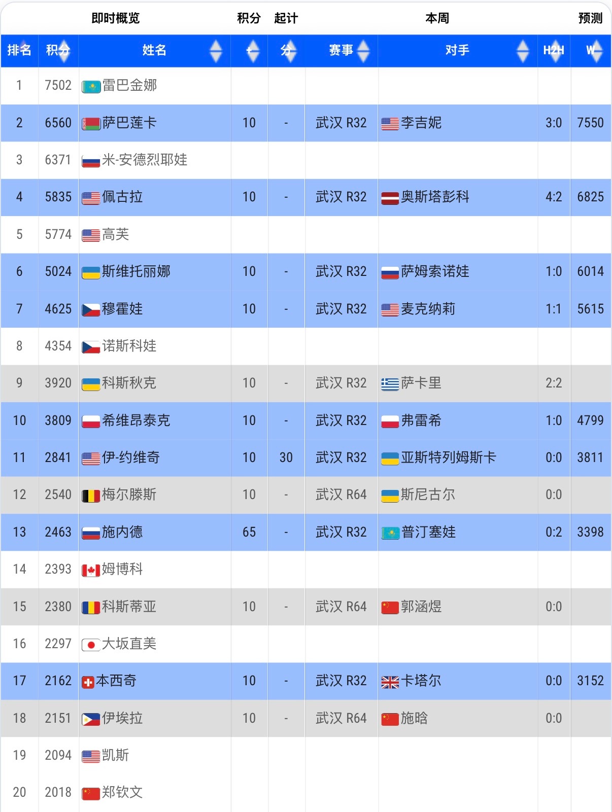 2026武网科斯秋克出局！武网女单第二轮，萨卡里4-6/6-2/6-2逆转科斯