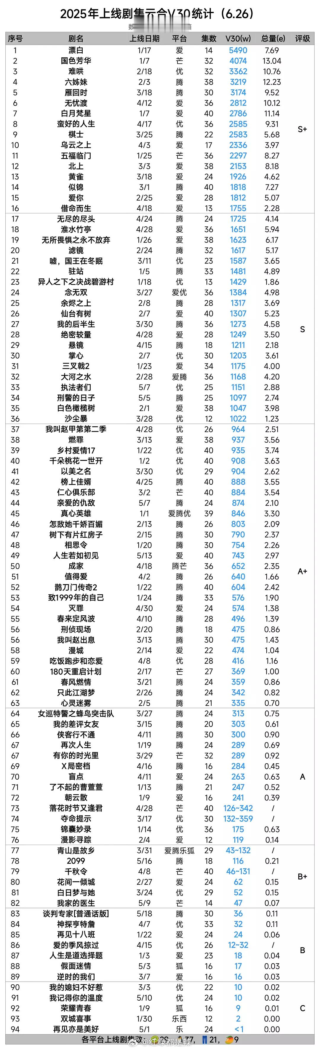 2025上线剧集云合v30统计​​​
