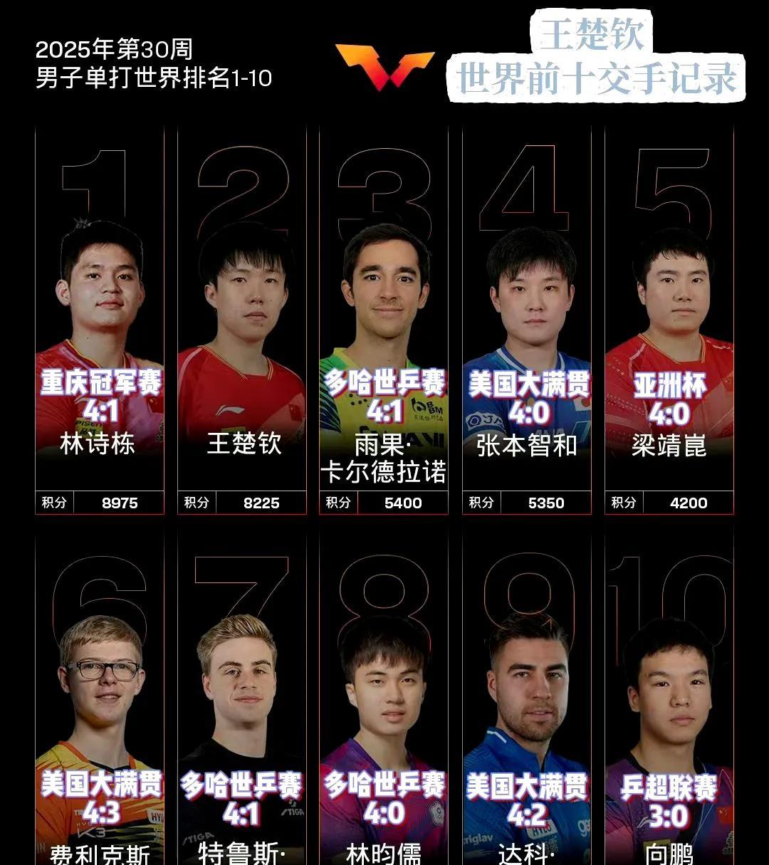 王楚钦最近跟世排前十对打的最新战绩