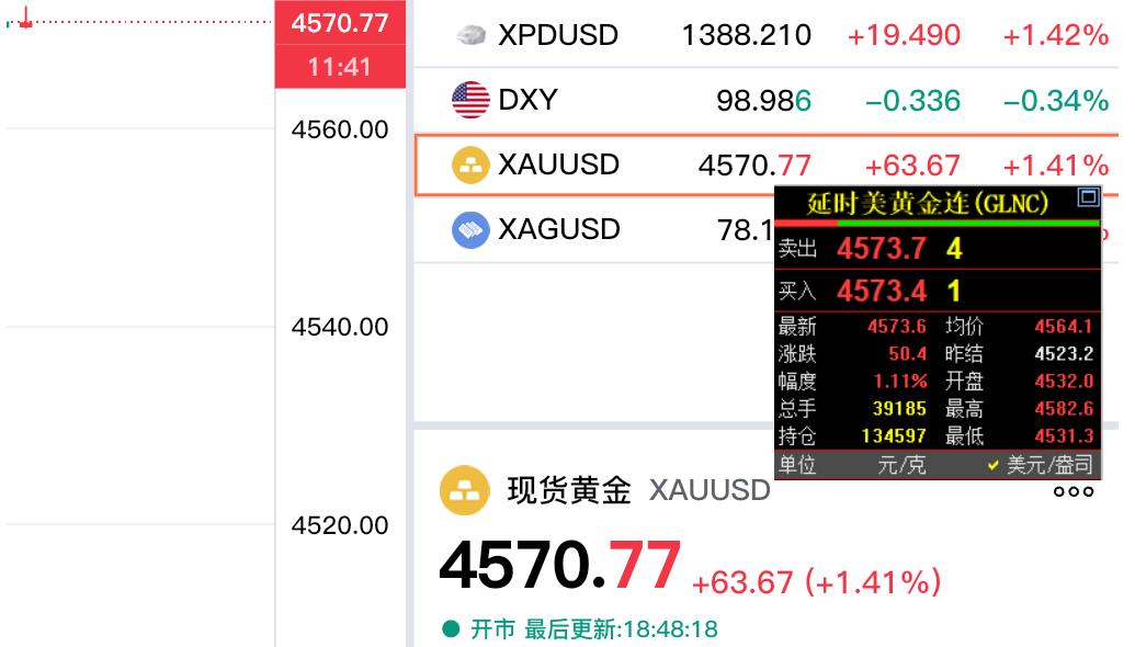 外盘金价走势比较强，国际金价和现货黄金齐刷刷上涨。国际金价报价4573