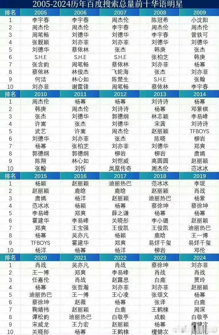 杨幂从2009年至2024年连续16年上榜百度搜索榜前十！！内娱长红明星top1