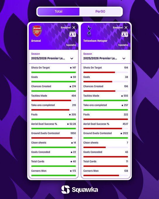 阿森纳、热刺本赛季英超数据对比: 射正147-104, 进球59-38