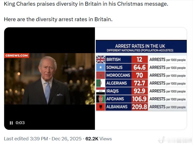 查尔斯国王在圣诞致辞中称赞了英国的多样性。以下是英国的各类人群逮捕(每1000人
