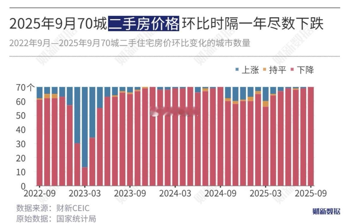 2022-202570城二手房涨跌情况房地产​​​