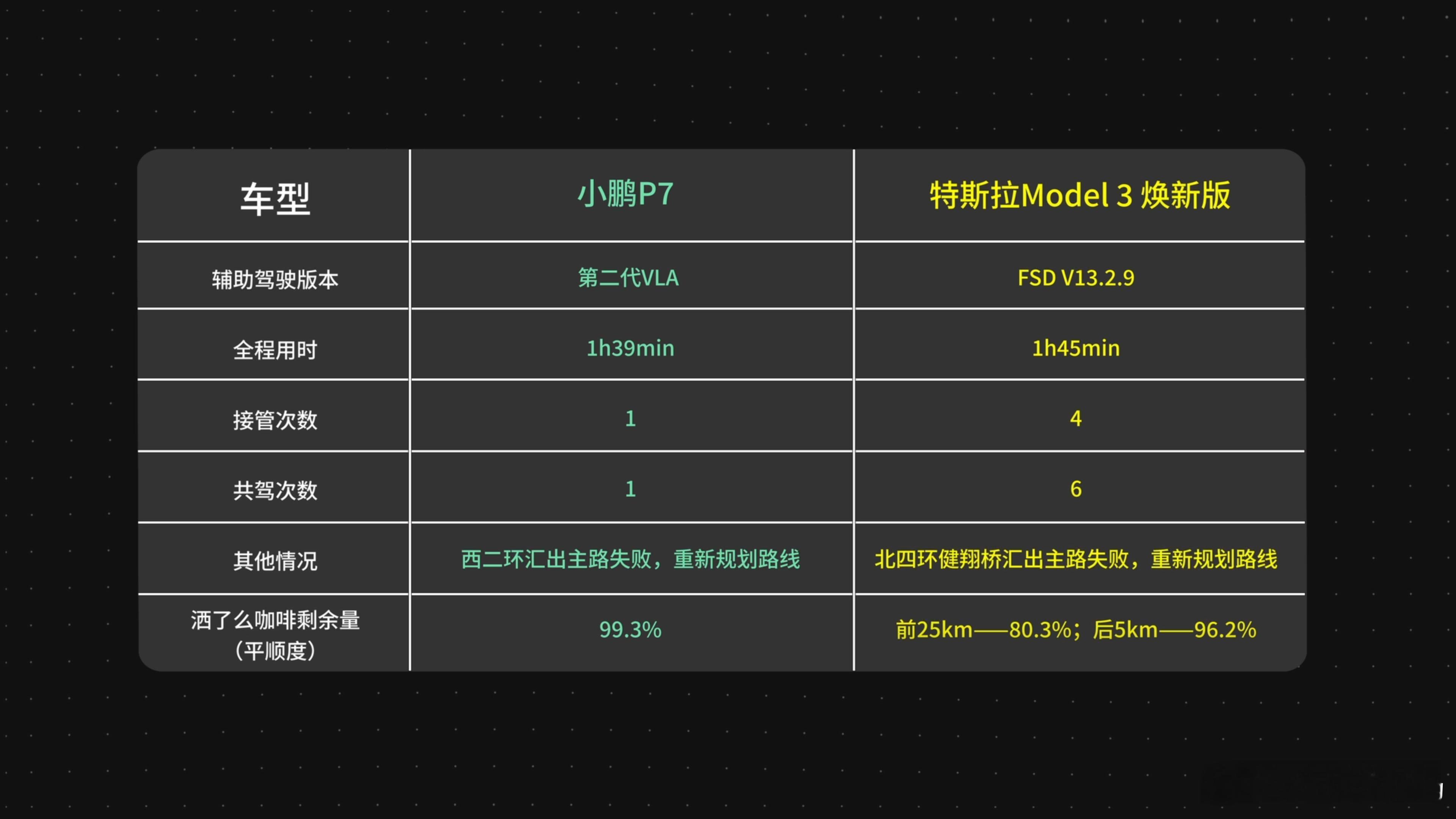 何小鹏回应中国自动驾驶对比特斯拉中美辅助驾驶谁更强？实测给出答案！小鹏P7在晚高