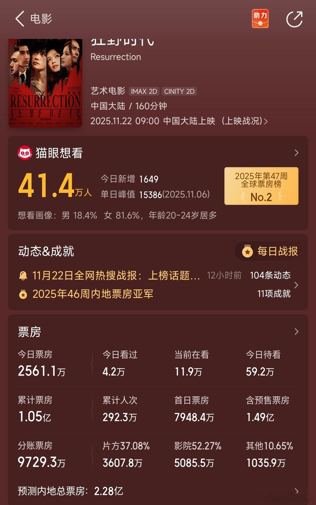 预售1.21亿，票房预测2.28亿，《狂野时代》不是口碑两极化，是几乎没路人，全