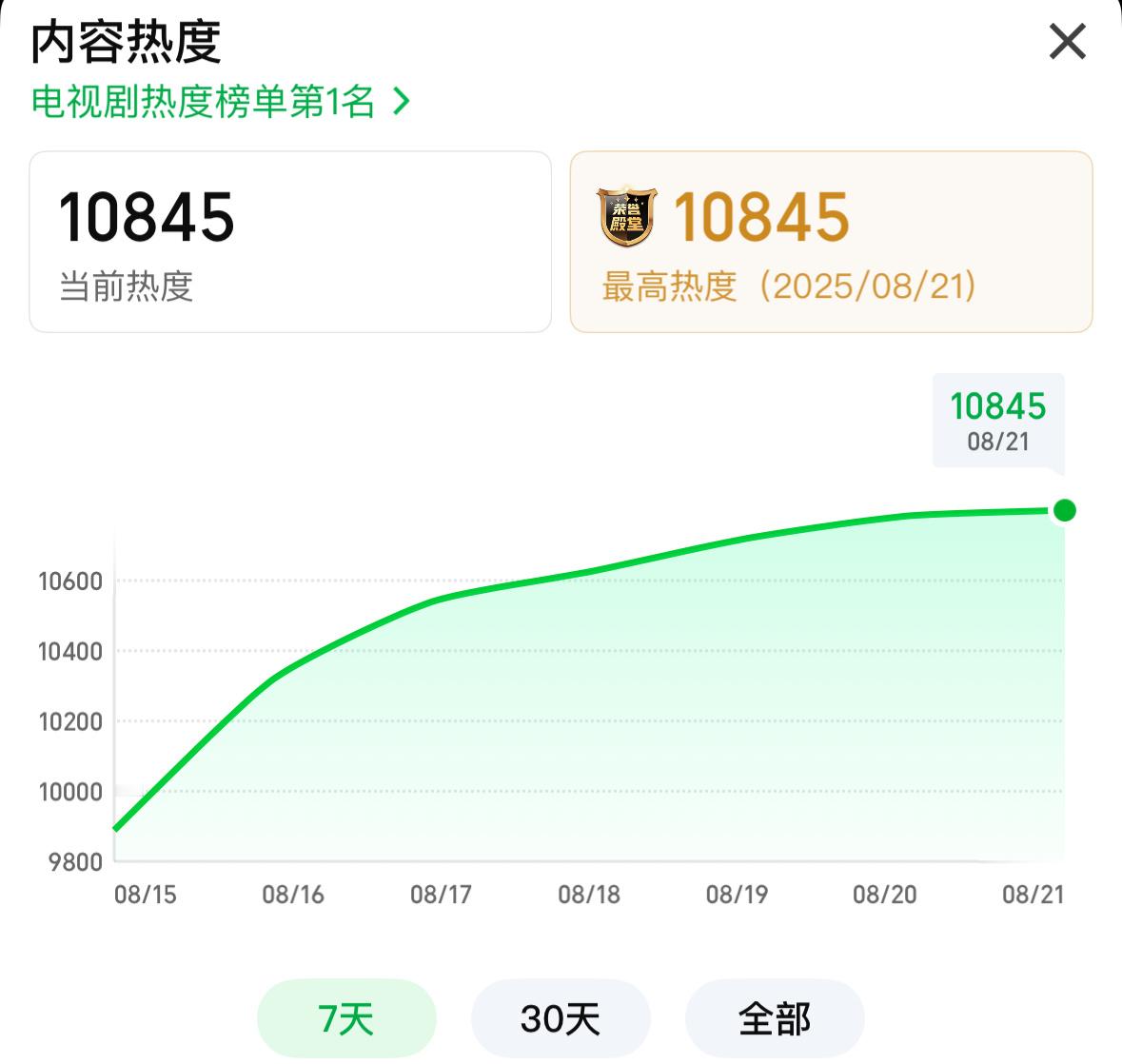 杨幂生万物10845热度新高！呜呜今晚第一集哭死我了[哭哭][哭哭]​​​