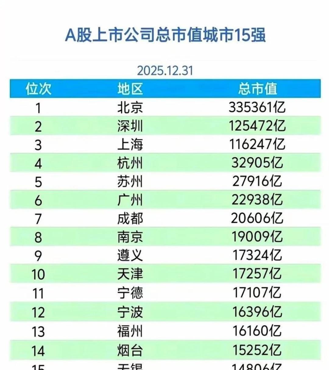 全国各市企业总市值排名北上深杭占据前四，杭州非常不错，进入了前四名。苏州因制