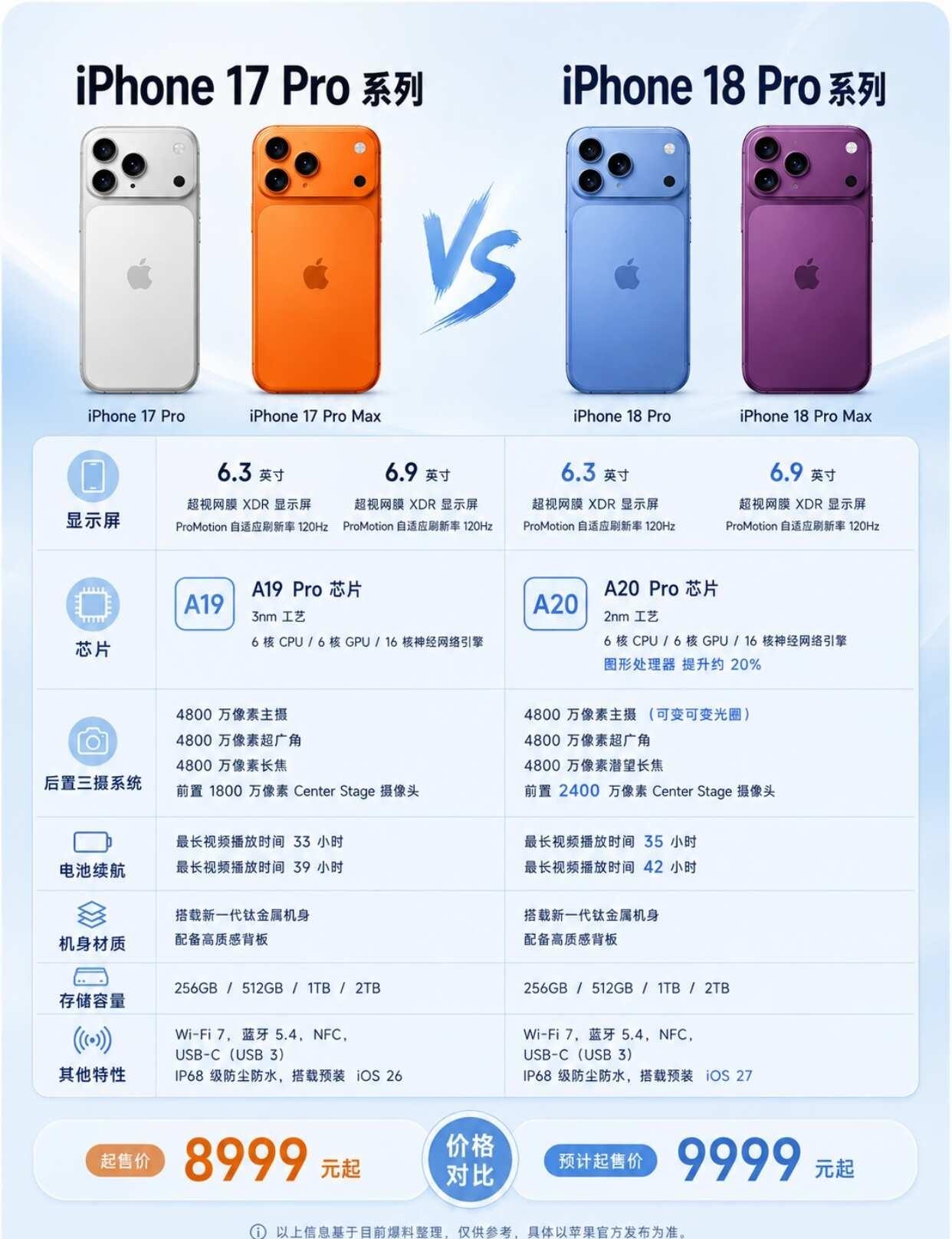 iPhone18Pro对比17Pro🔥升级有点猛iPhone18P