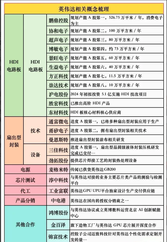 英伟达概念七大细分领域深度解析英伟达算力主导权的背后，是七大关键产业链环节的