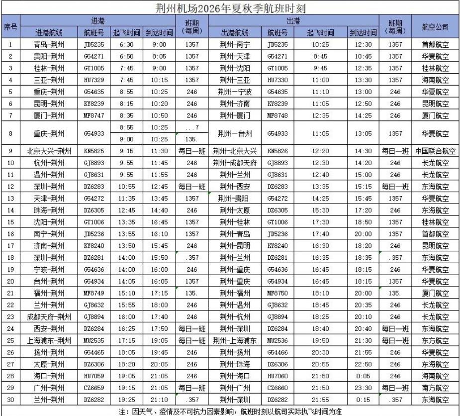 出行怕中转？荆州夏秋航季直飞多地，航线时刻全整理荆州小伙伴出门旅行，总怕要中转