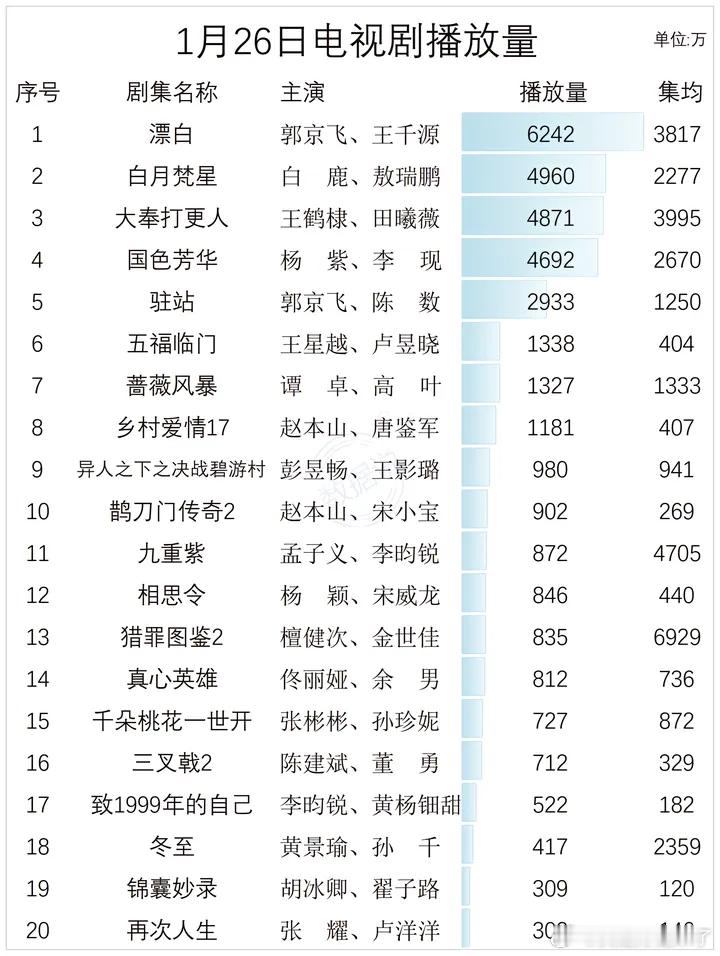 1月26日电视剧播放量漂白郭京飞、王千源白月梵星白鹿、敖瑞鹏大奉