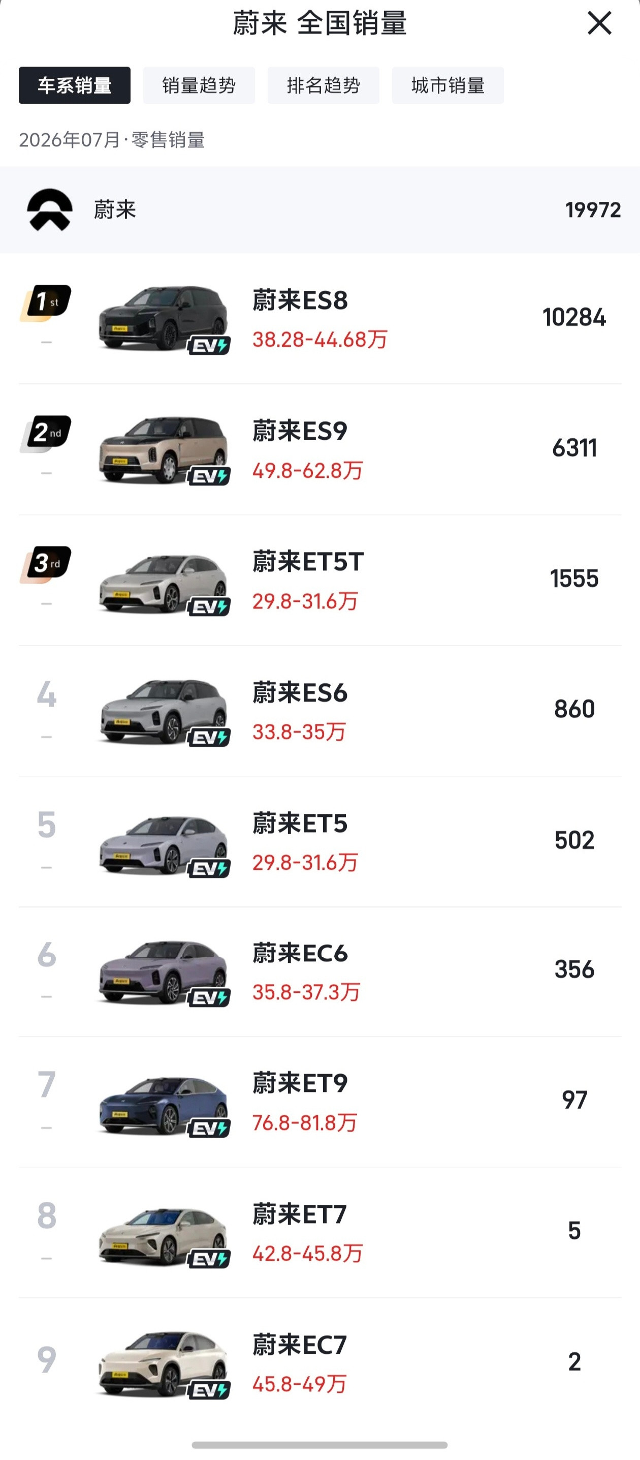 蔚小理主销车型差异化越来越高了  蔚来由 5566 向 ES8 转变...
