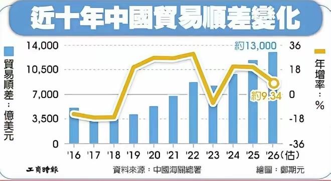 如果中国每年都一万亿以上贸易顺差一直顺差下去会怎么样？德国人曾经说过这样一句话