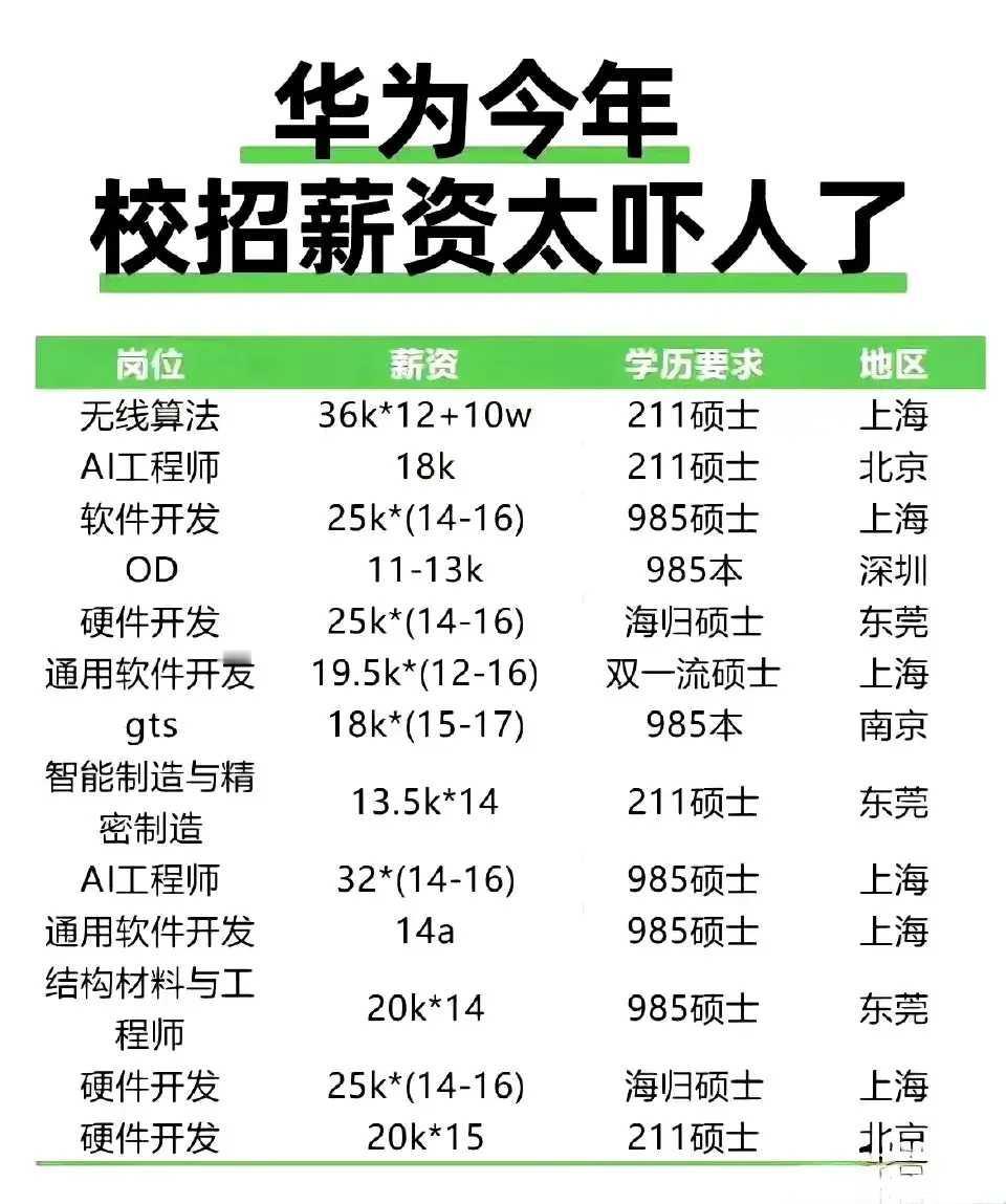 华为今年校招薪资确实吓人！从公开信息看，校招开发岗职级一般在13-15级。1