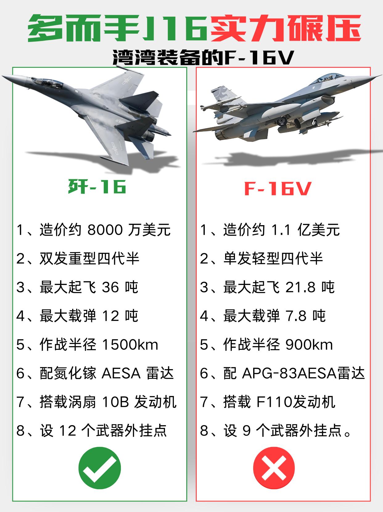 歼16对比湾湾F16V：重型战机实力碾压轻型对手！从参数硬指标来看，歼1作为