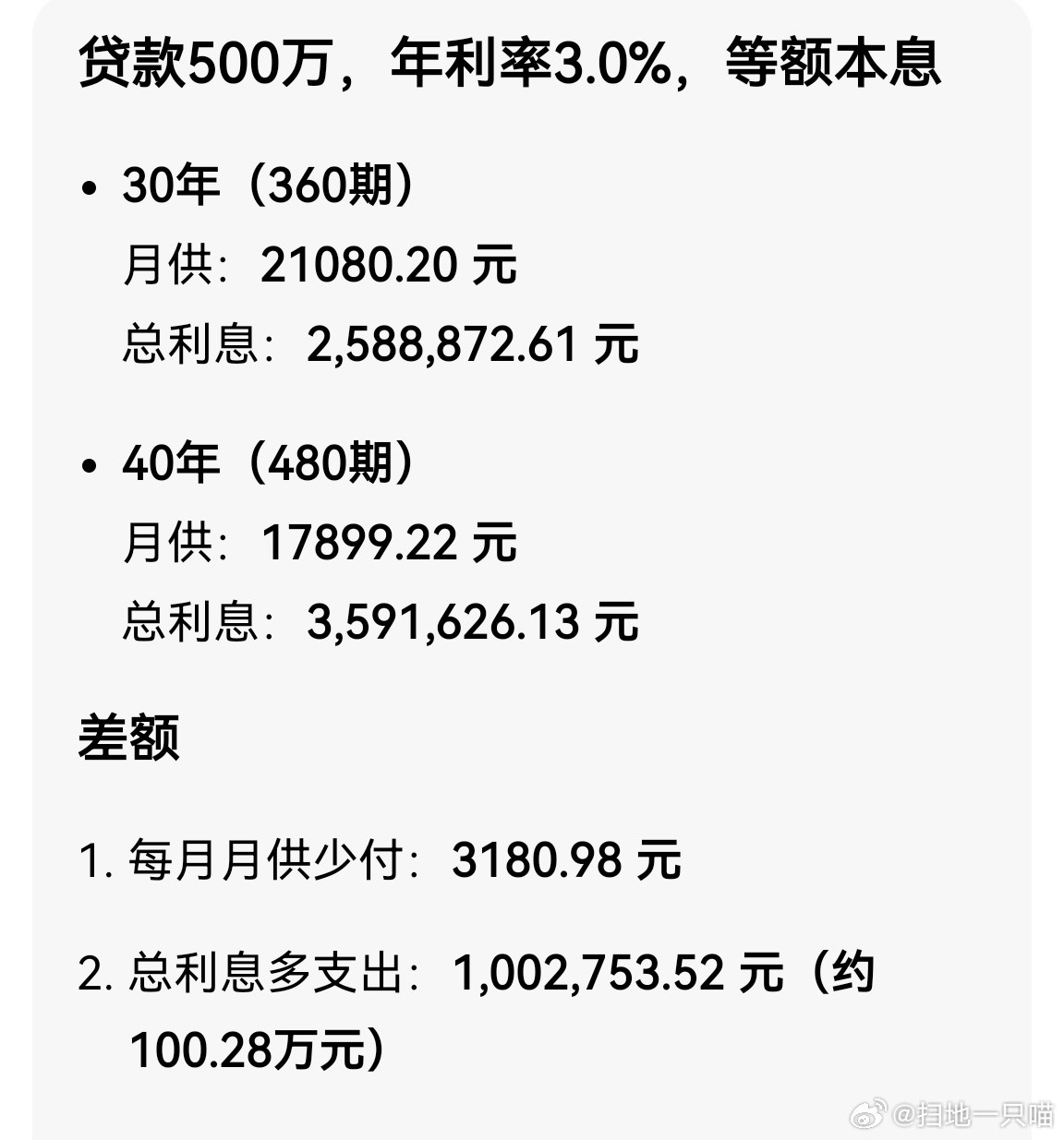 假设贷款500万，年利率3%，等额本息，还款40年，每月比30年少还3000块左