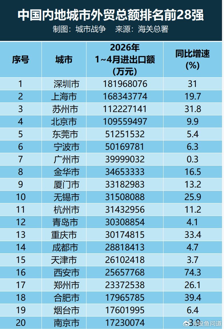 中国内地城市外贸总额排名前28强