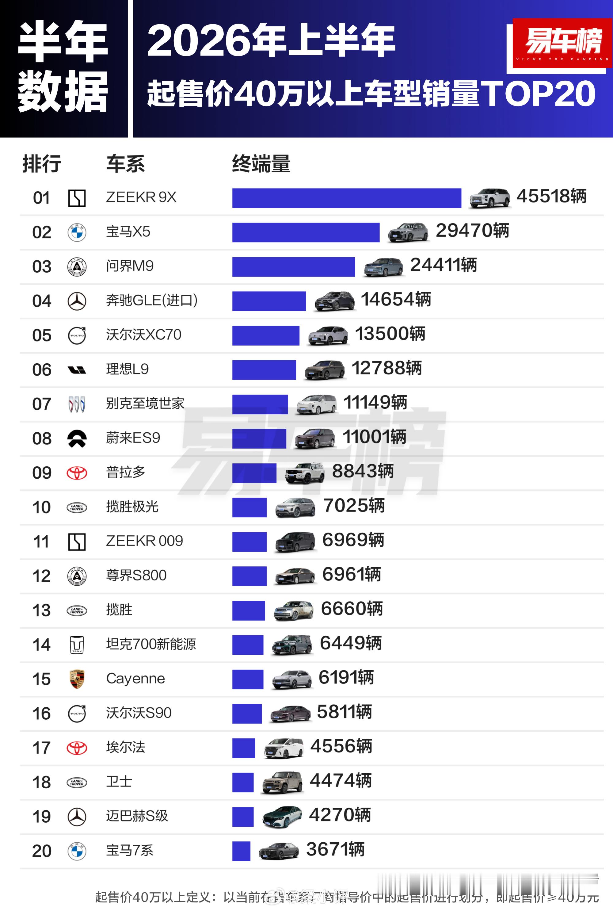 2026上半年起售价40万以上车型销量TOP20  1. ZEEKR ...