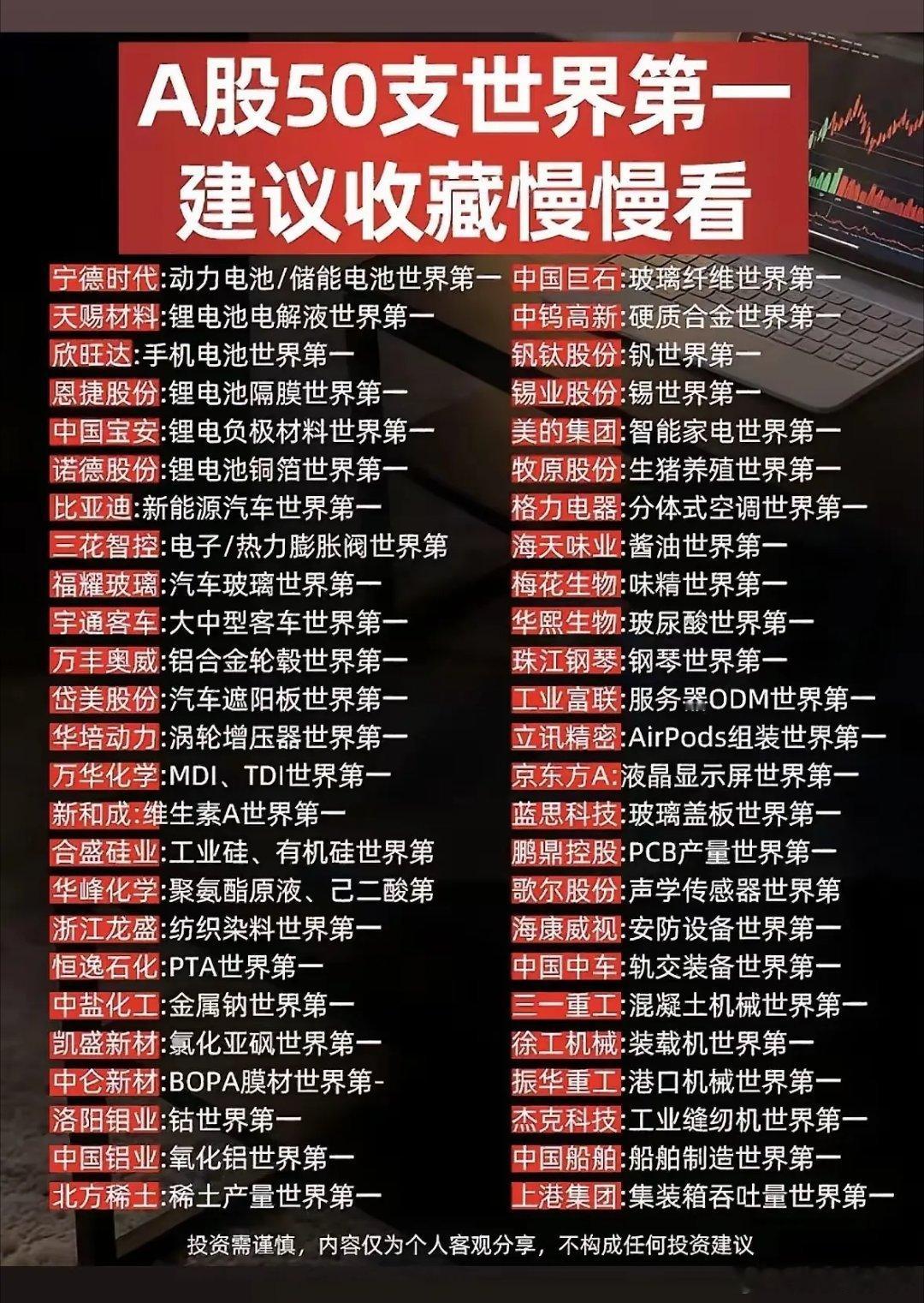 50个拿下“世界第一”的A股，值得收藏慢慢看​​​