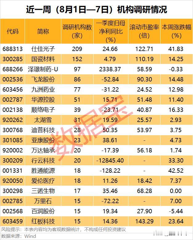 近一周机构调研情况！