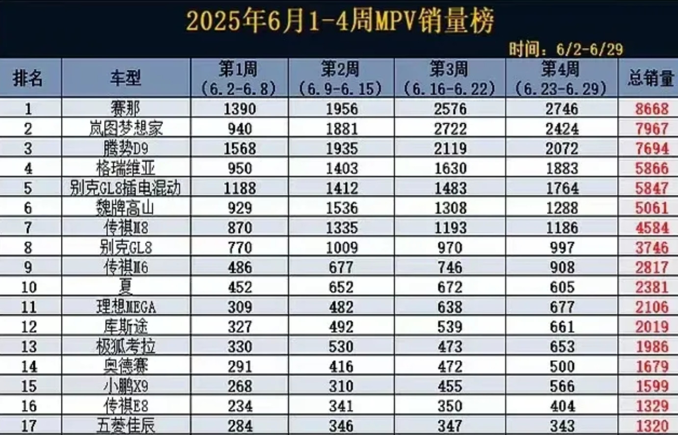 6月份的MPV市场排名有意思，为了拉踩别克GL8，GL8销量被拆分统计。把别克G
