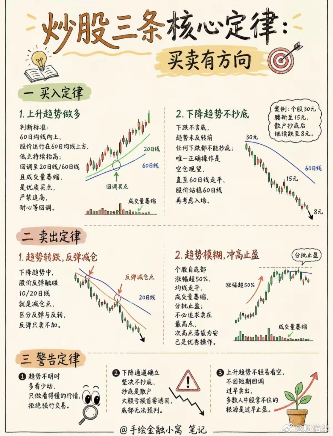 炒股先立交易规矩，少走五年弯路涨跌买卖、仓位风控、量价判断，这套完整交易体系能帮