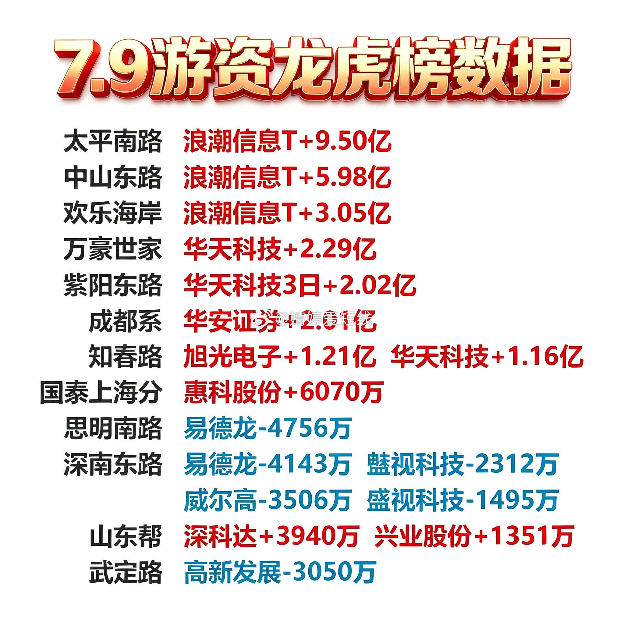 7月9日游资龙虎榜数据