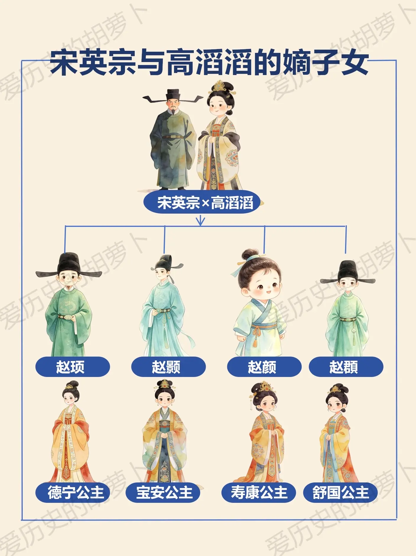宋英宗独宠高滔滔无后宫妃嫔？子女皆为嫡出。宋英宗独宠高滔滔，无其后宫妃...