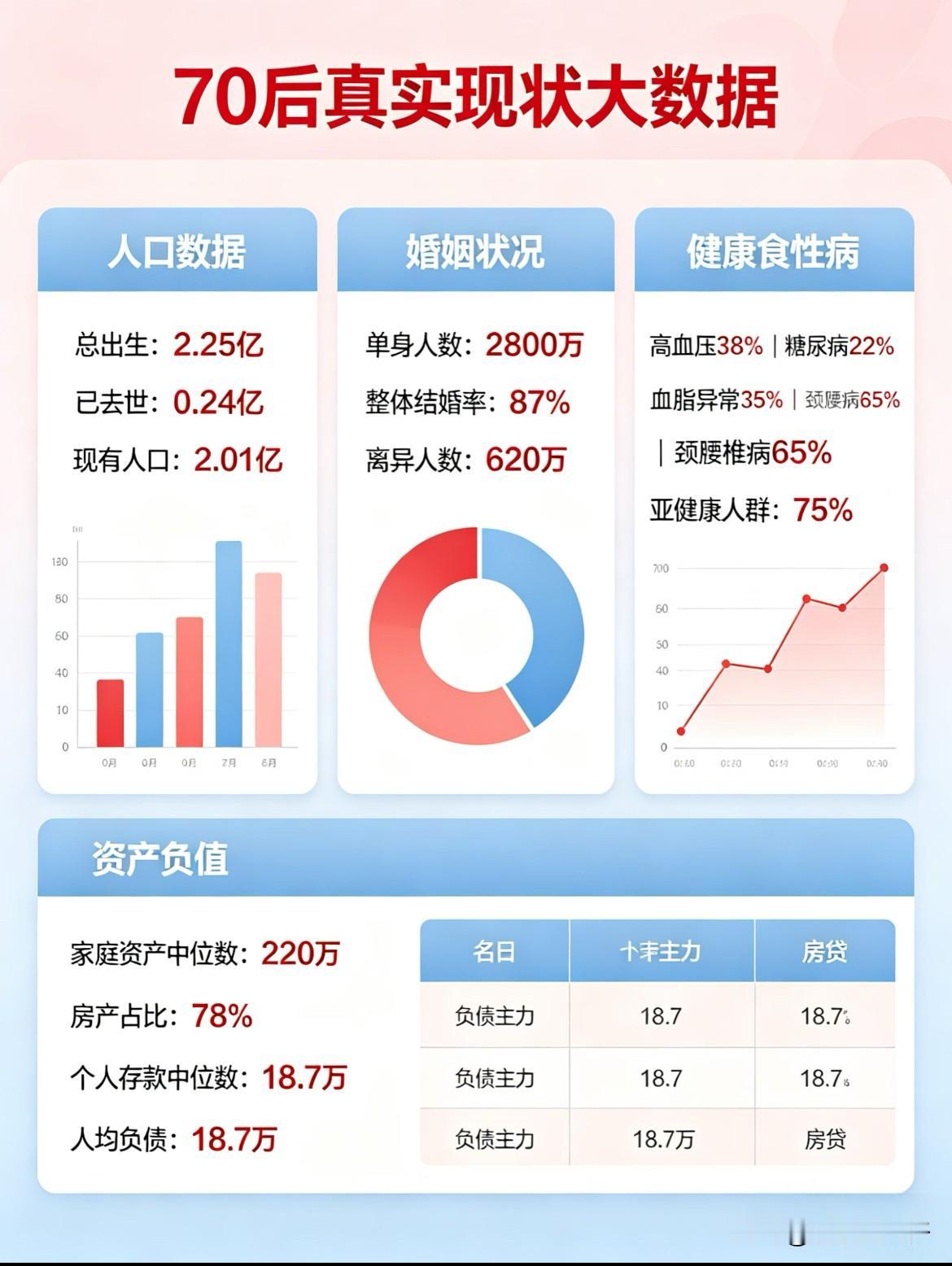 70、80、90后真实现状图表。好几个数据都颇令人感到意外：90后迄今已经挂掉的