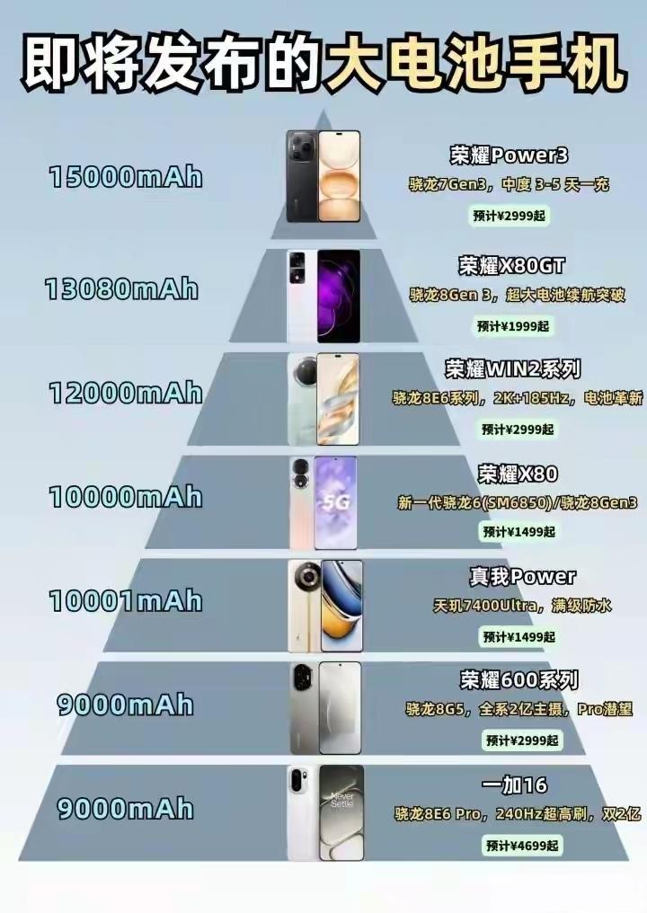 手机真正的痛点从来不是充电快，而是掉电快。荣耀直接把手机电池干到充电宝级别，