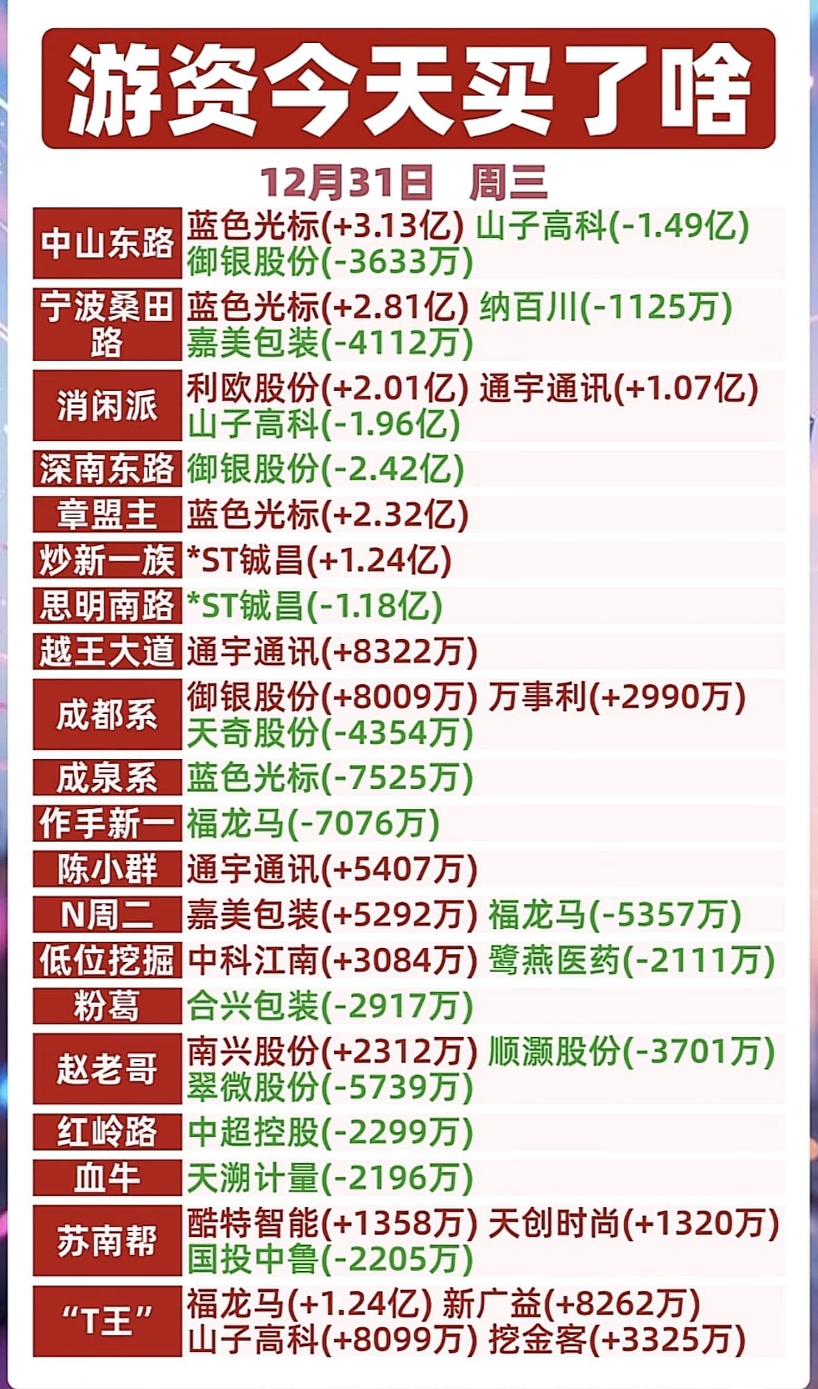 12月31日游资龙虎榜今日大动作：哪些股票被买入卖出？游资活跃，蓝标获大
