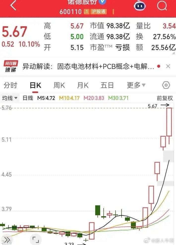 这个走势太强了！一个接着一个涨停，已经接连出现了5个涨停板。这种实体的红色大柱子
