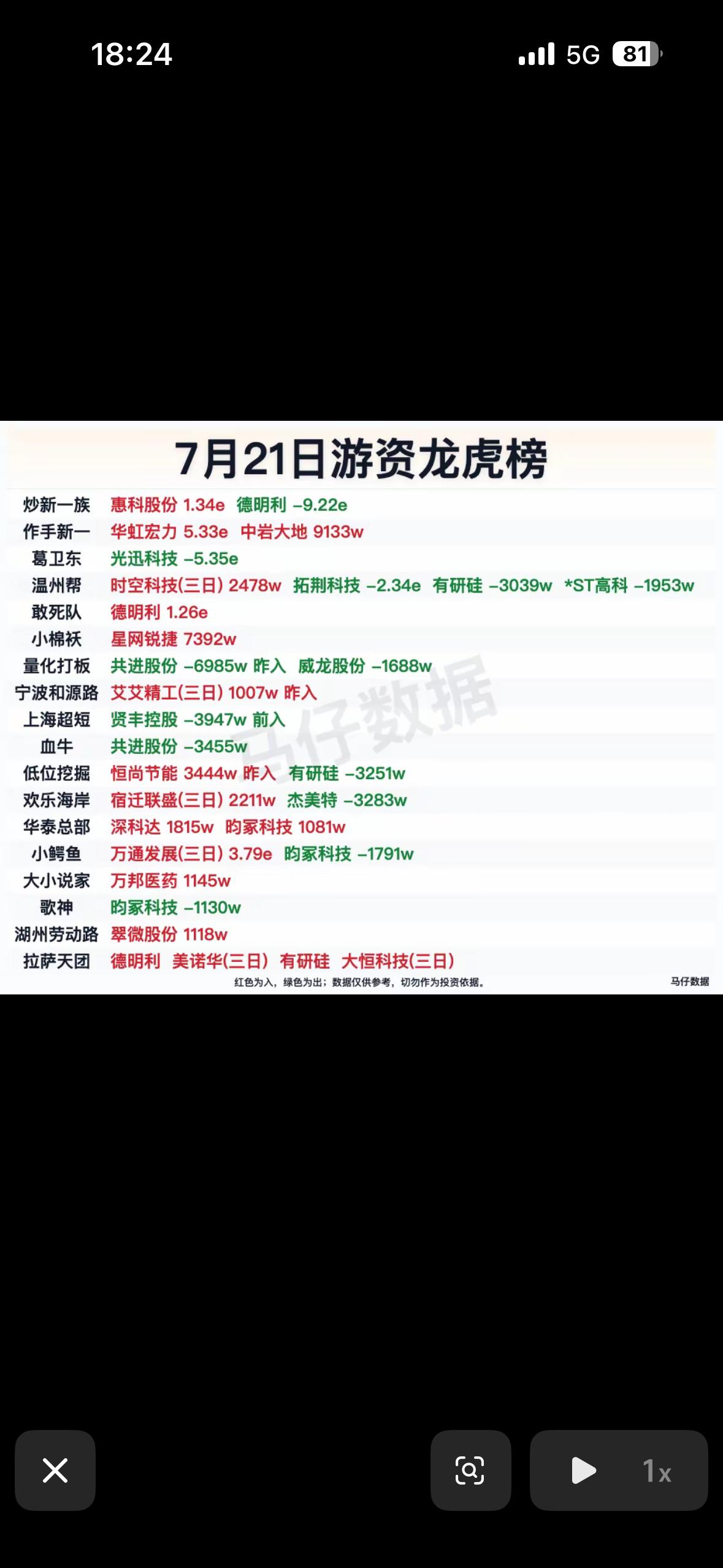 7月21日游资龙虎榜7月21日游资龙虎榜有点意思。云创退（920305）当日