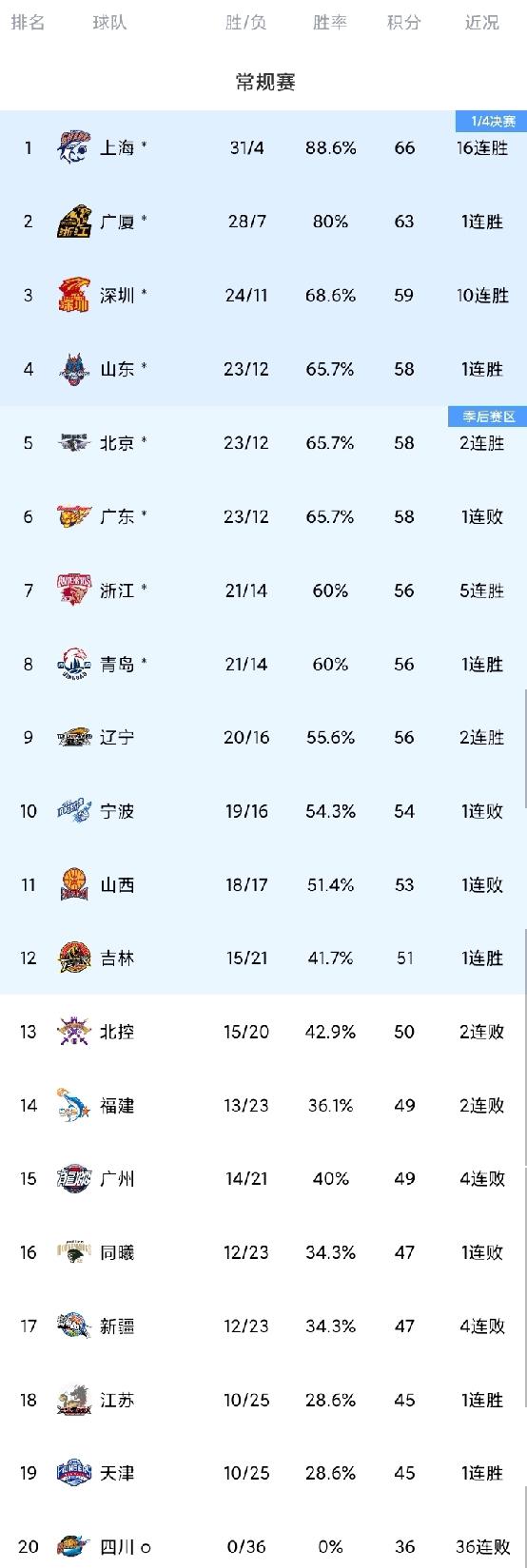 CBA最新积分榜！辽宁队小遇挑战，尤其在第三节开局，被福建队打出一波17-3反