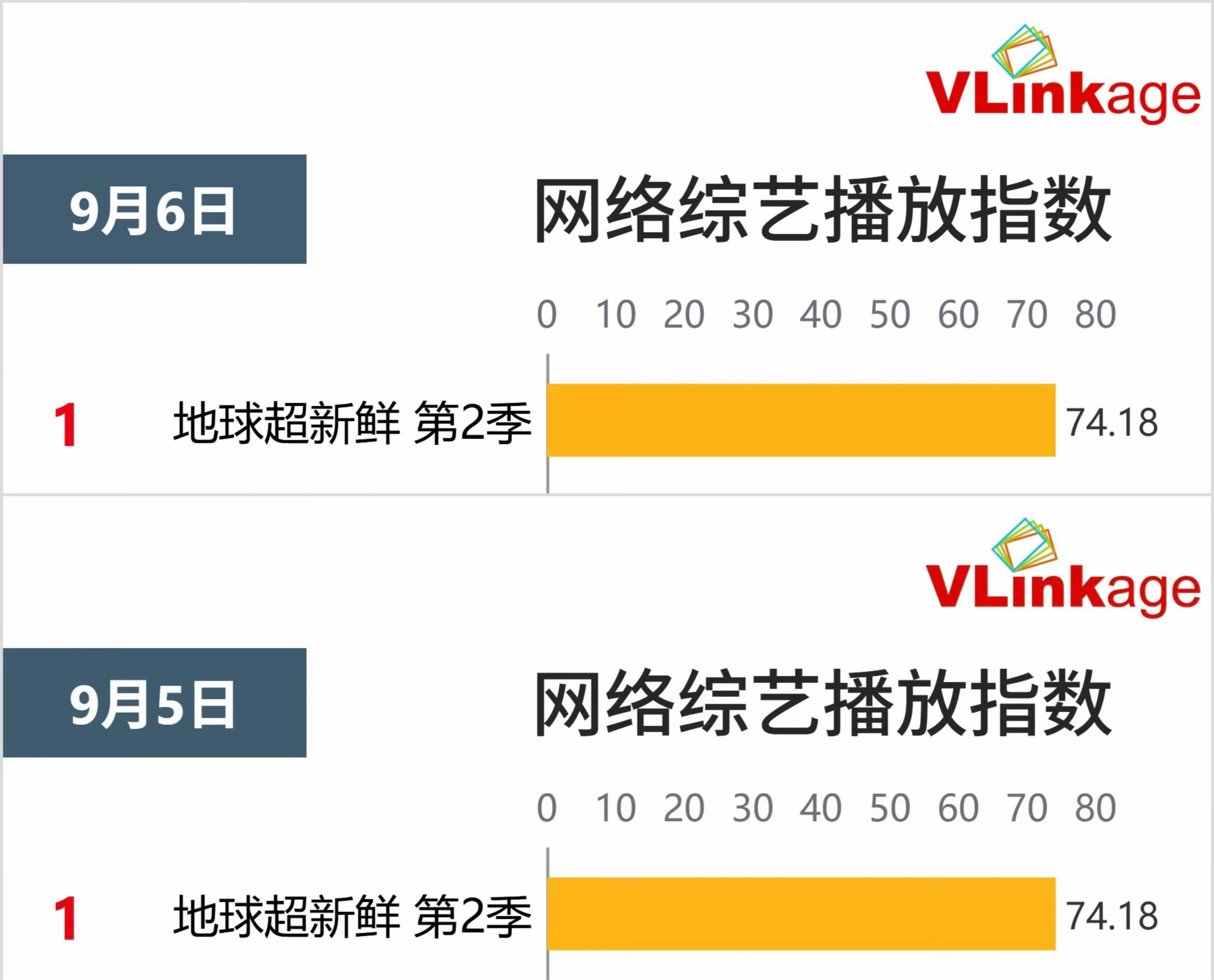 ‼️地球超新鲜2周六周日两天的福利加更连续两日蝉联V榜榜首‼️刘宇宁的大c位平台