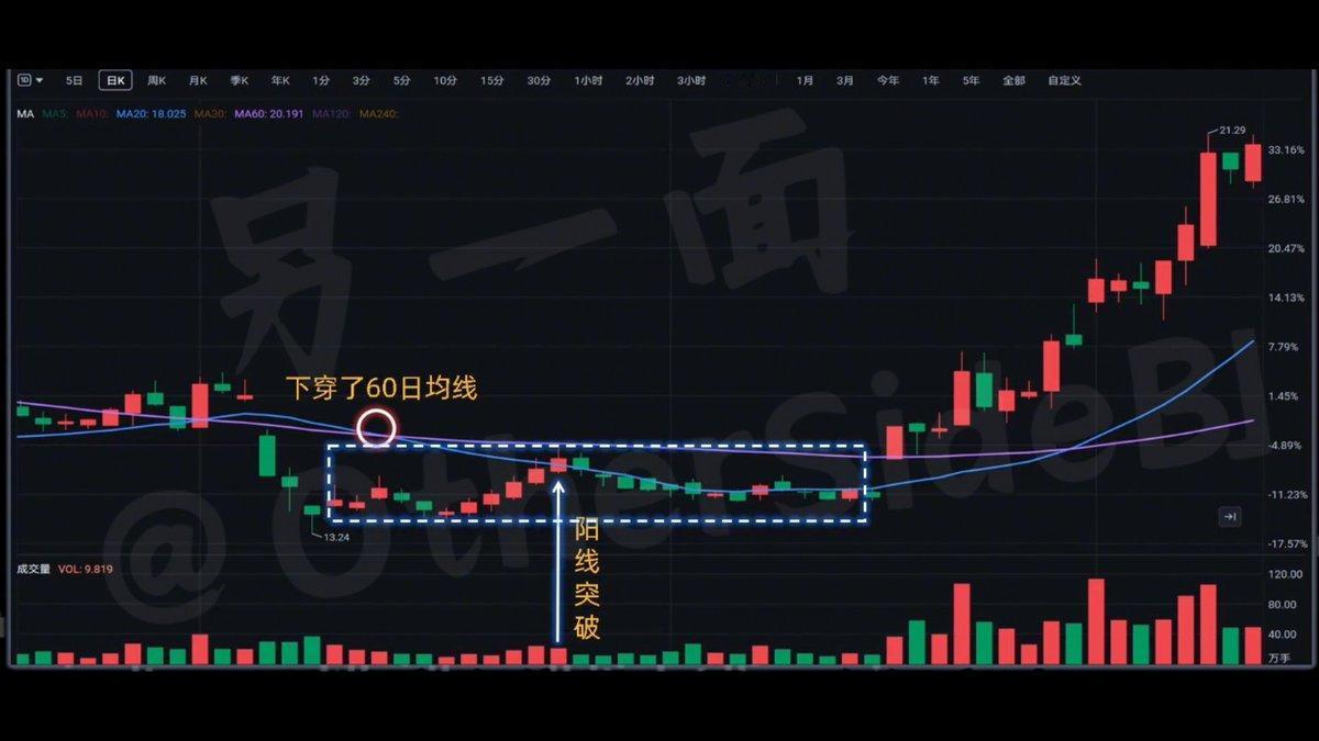 接下来，我们从实际的案例来看。这里开始底部震荡，20日均线下穿60日均线后，在