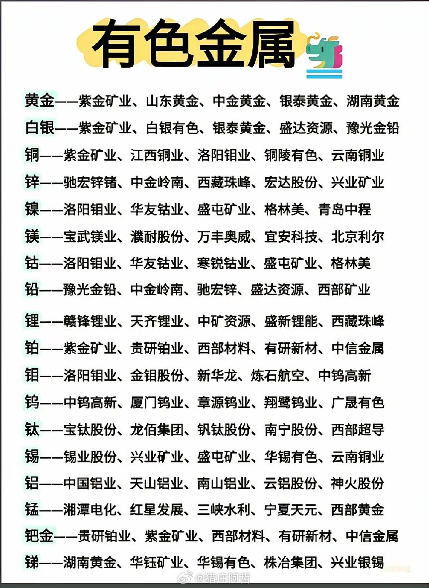 整理好了！各大有色金属对应核心龙头一览整理一份有色金属细分板块核心标的清单，