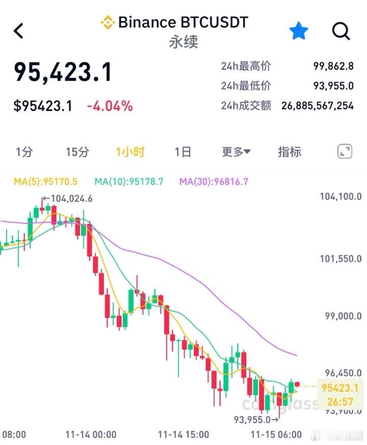 加密货币“雪崩”：比特币失守，超22万人爆仓！11月15日上午，加密货币市场遭遇