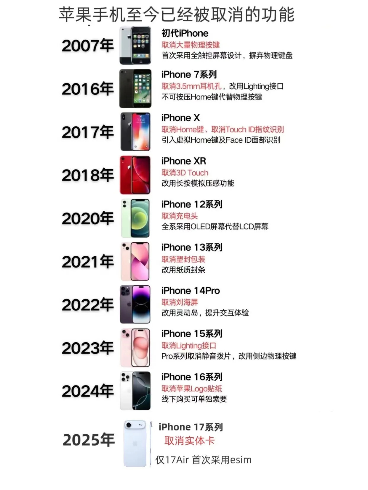 这么看初代iPhone和十周年的iPhoneX是最经典的，两次引领智能手机的变