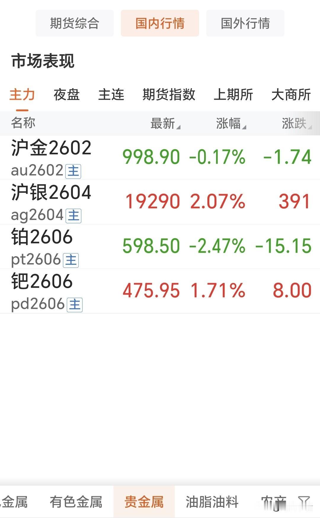1月7日，国内贵金属有所分化，有涨有跌。国内黄金期货由涨转跌，白银期货继
