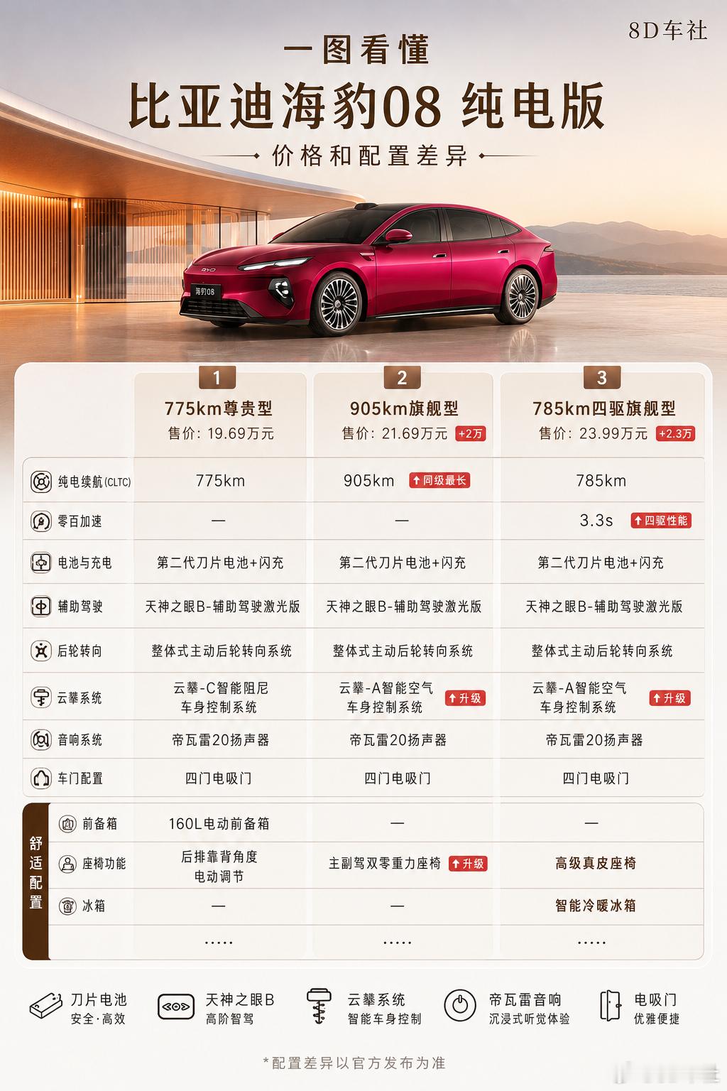 一图看懂比亚迪海豹08纯电和插混如何选全系统一标配后轮转向、天神之眼B激光智驾、