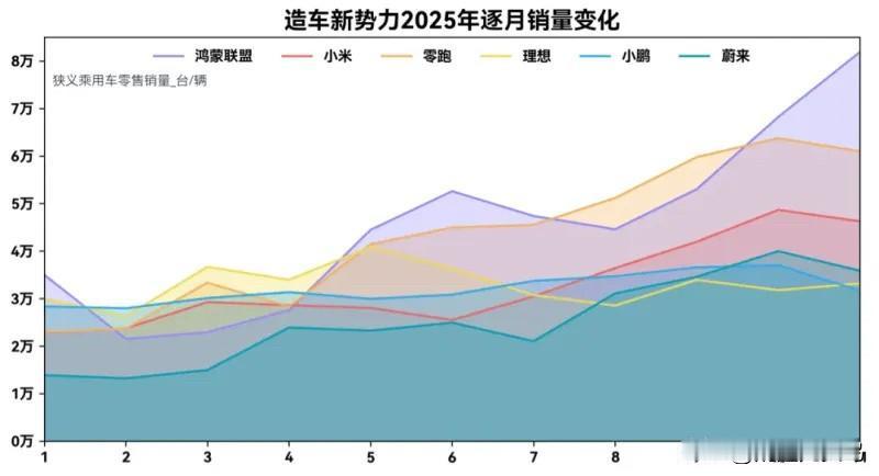 2025年新能源汽车销量排行榜唯二看好的就是鸿蒙和小米两家。这6家的逐月销